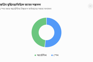 কৃত্রিম বুদ্ধিমত্তা বা এআই জানাচ্ছে জয়ের পাল্লা সামান্য ভারি স্পেনের দিকে।